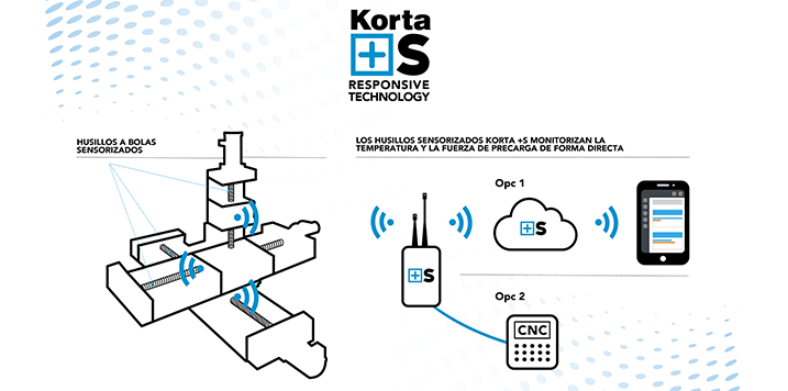 KORTA presents the new range of smart self-reporting ballscrews. KORTA +S at EMO 2019